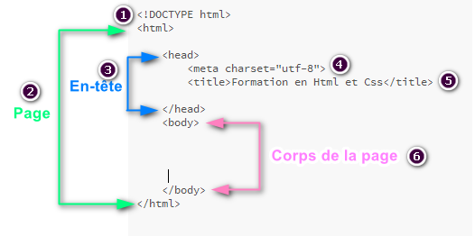 Structure page html 